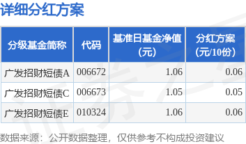 公告速递:广发招财短债基金调整机构投资者大额申购业务限额