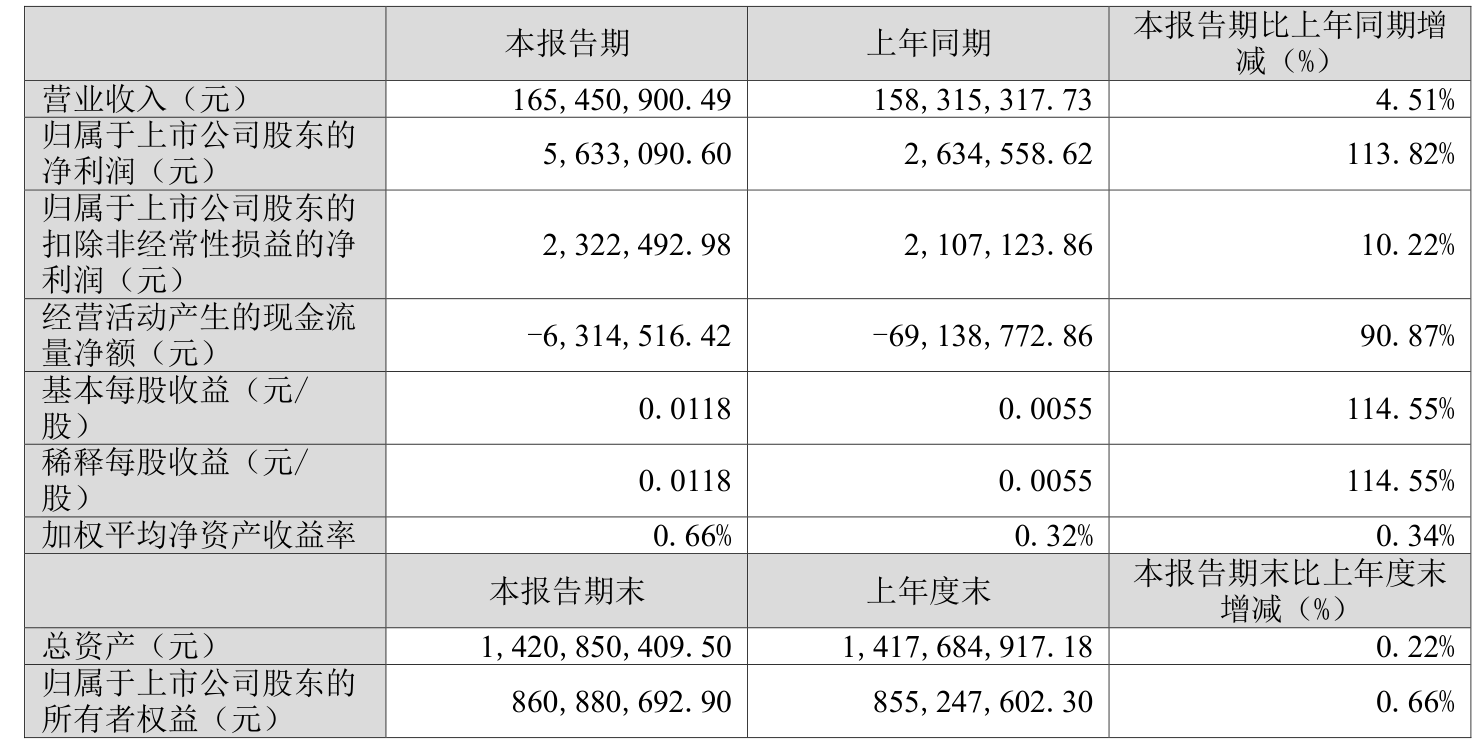 康力源:2025年前三季度业绩稳健增长 净利润同比提升超三成
