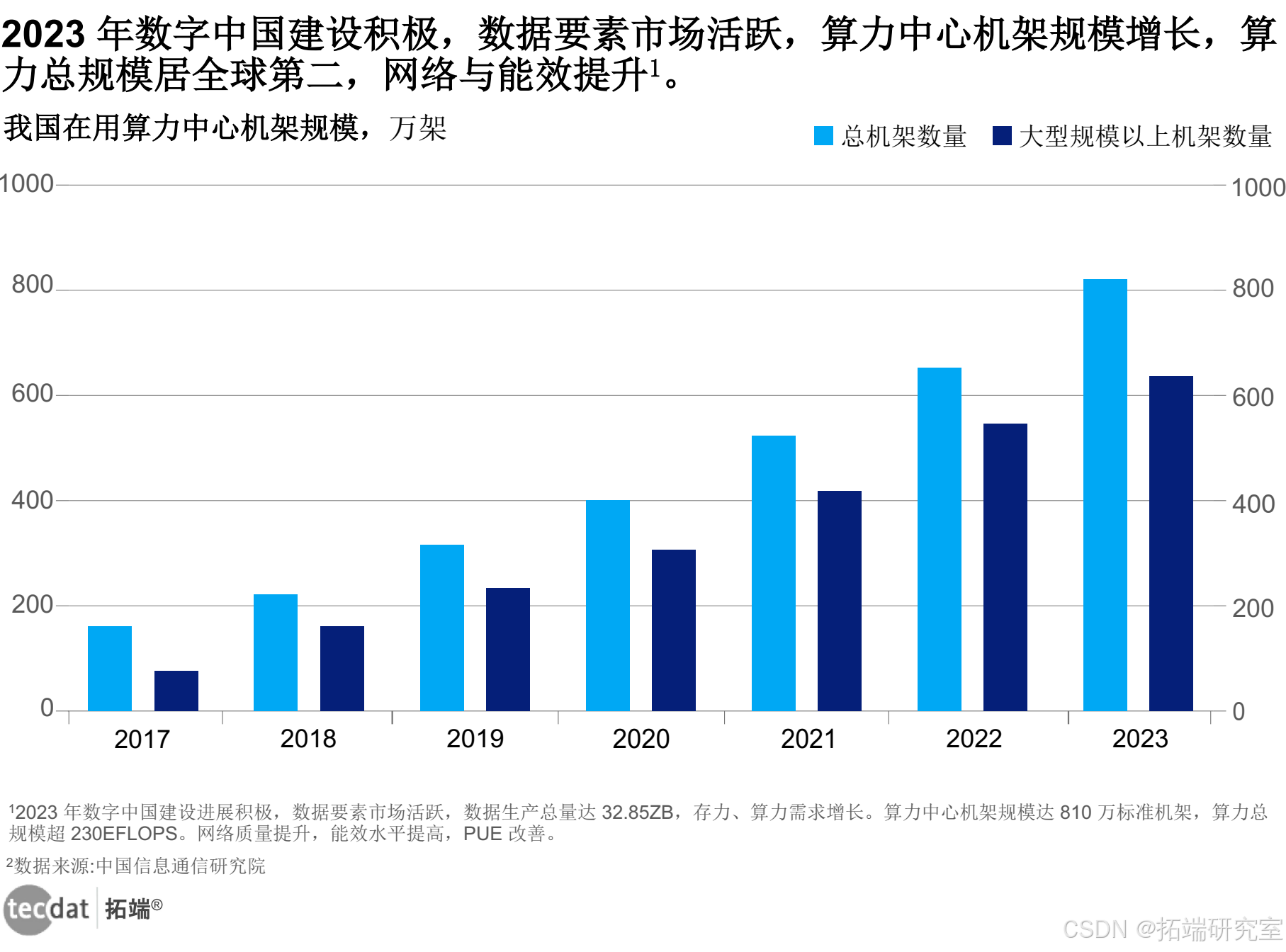 智算中心规模跃阶式发展 投资规模持续扩大