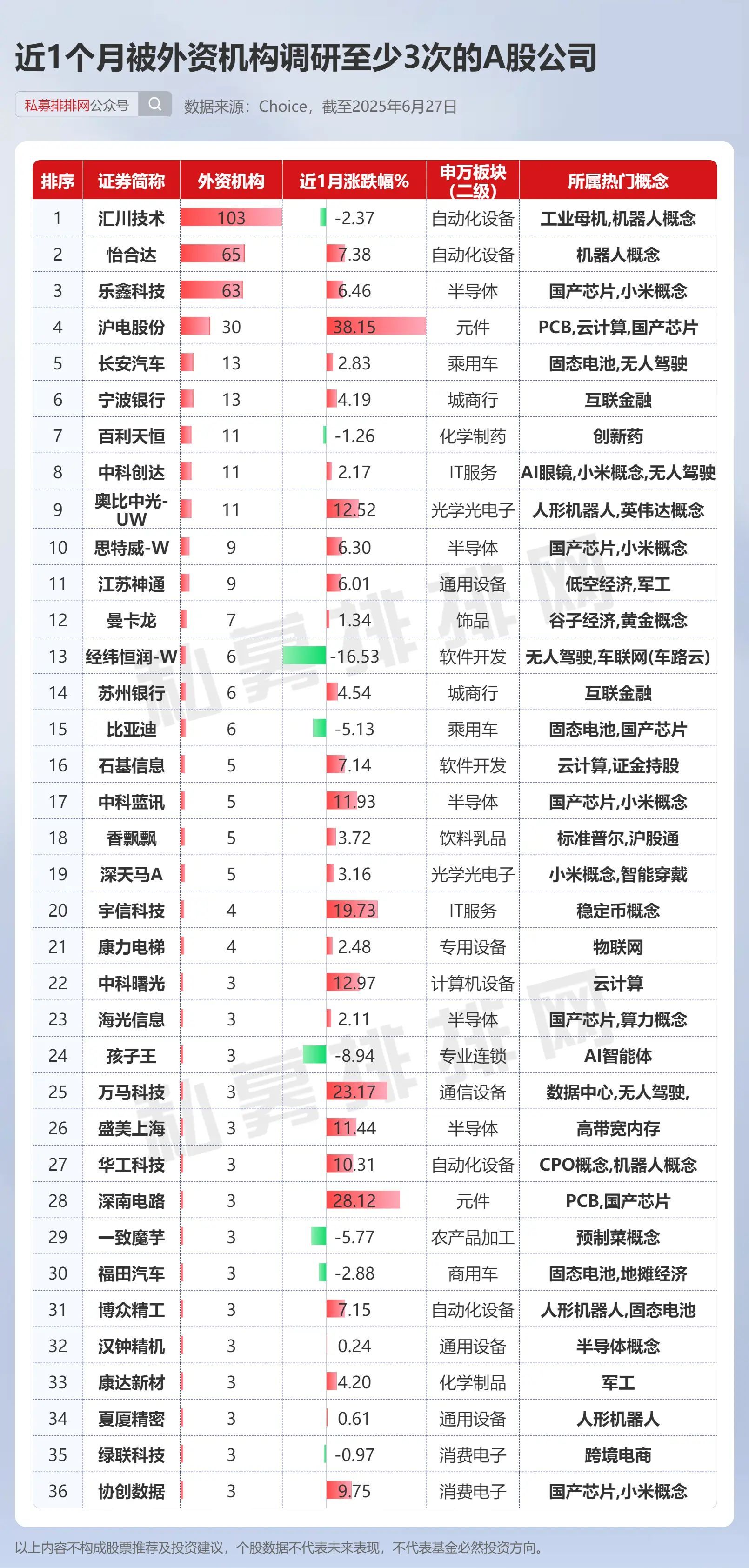 7月以来超600家公司获机构调研 近八成取得正收益