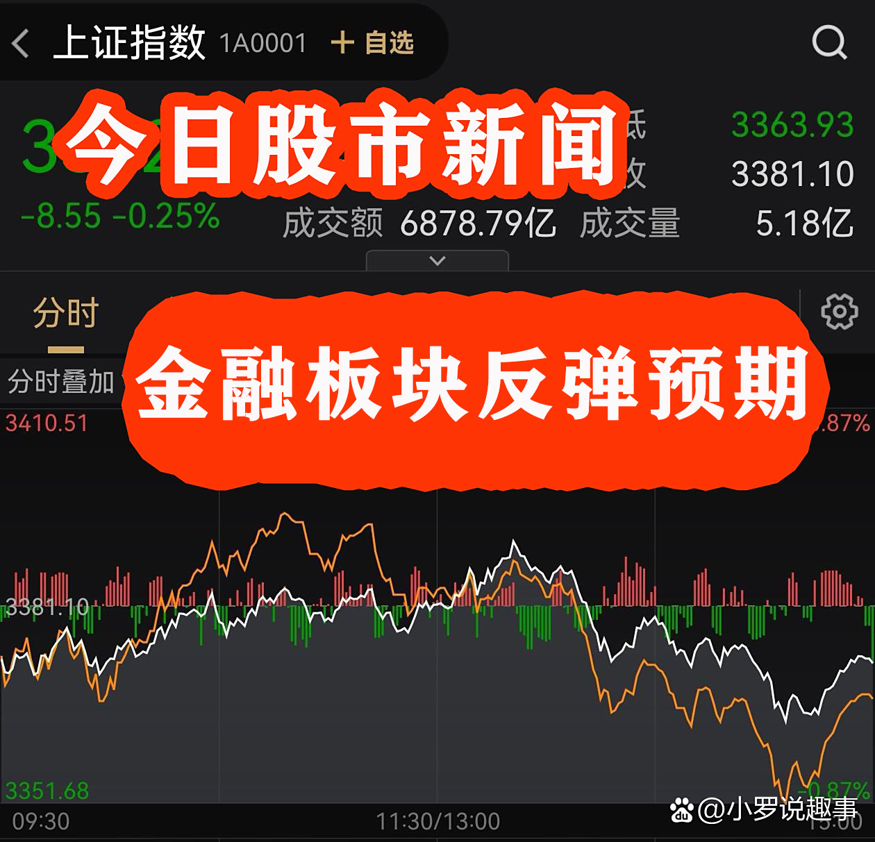 沪指涨0.75%站上3600点 大金融板块积极做多