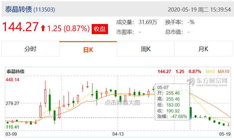 11月5日艾迪转债上涨0.87%，转股溢价率59.99%