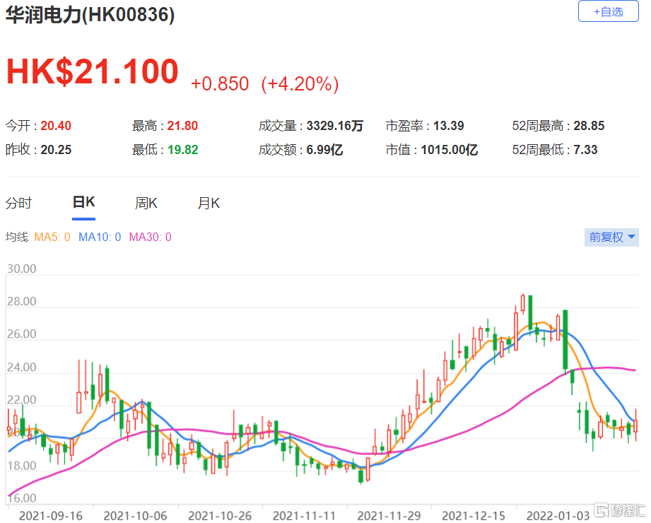 华润电力前10个月光伏售电量同比增长超50%