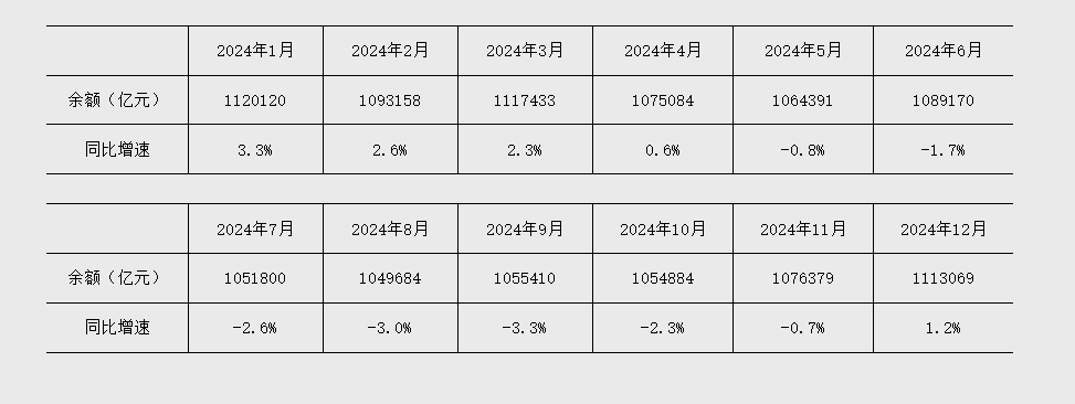 央行:2025年前三季度人民币贷款增加14.75万亿元