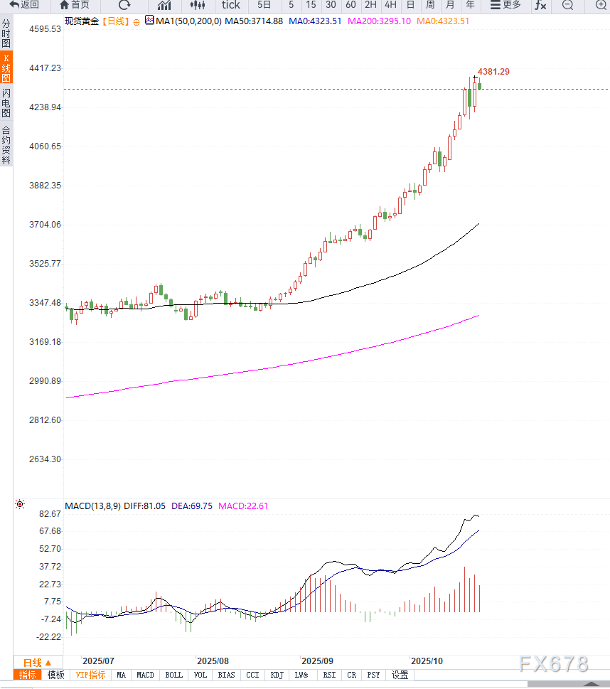 国际金价涨破4200美元 基金:黄金波动率加大,关注短期交易风险