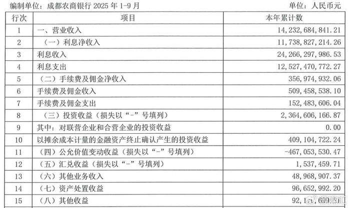 江苏苏州农村商业银行2025年业绩稳步增长