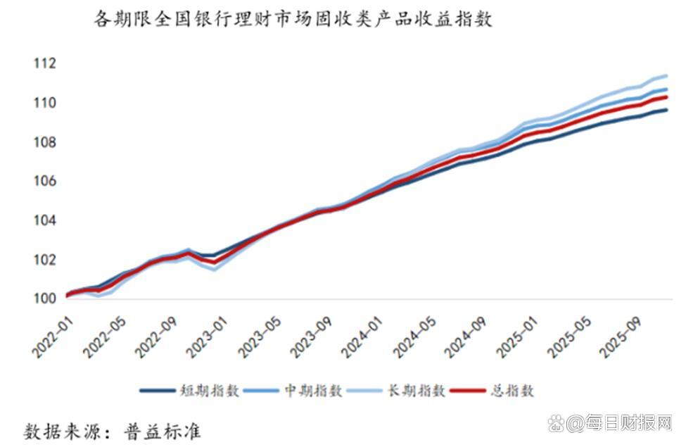 我国银行理财市场规模突破33万亿元
