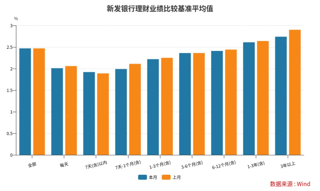 多只理财产品业绩比较基准上限下调至不足3%