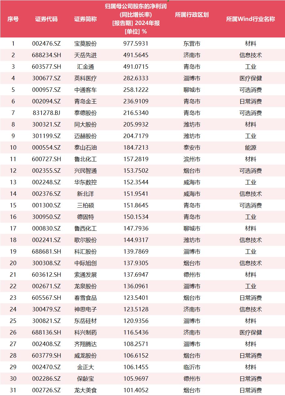 部分农化行业上市公司上半年净利润增长超100%