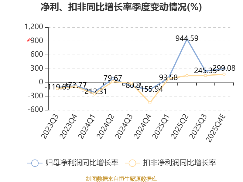 科力远预计2024年盈利6000万元到8000万元
