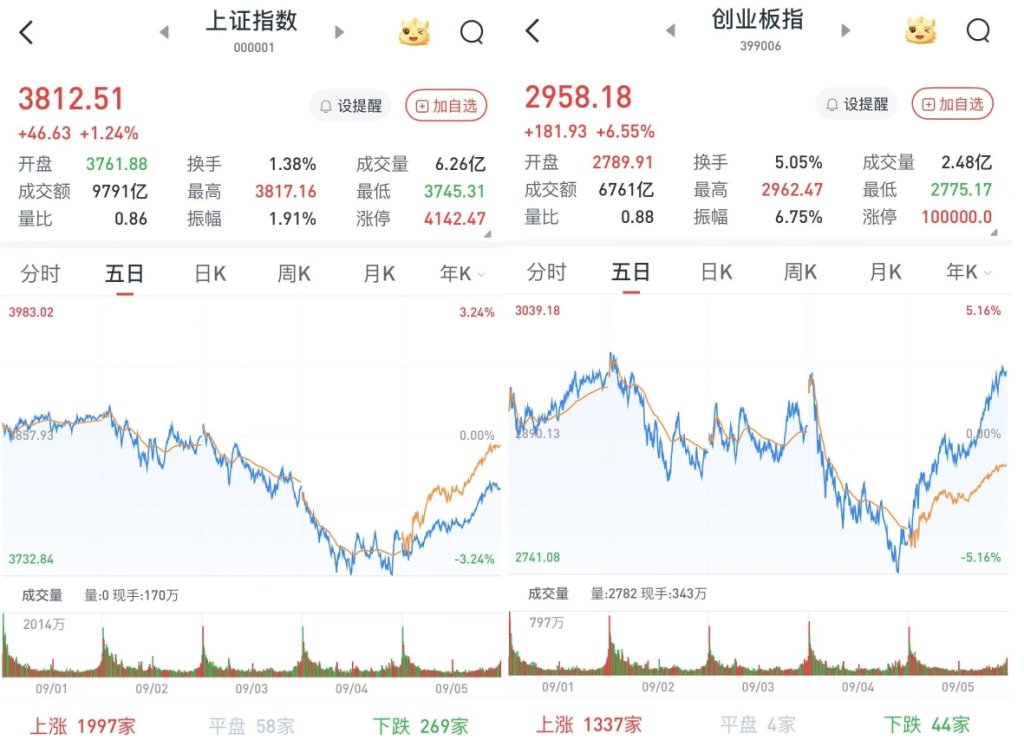 A股突然下跌，沪指接近3800点！发生了什么？