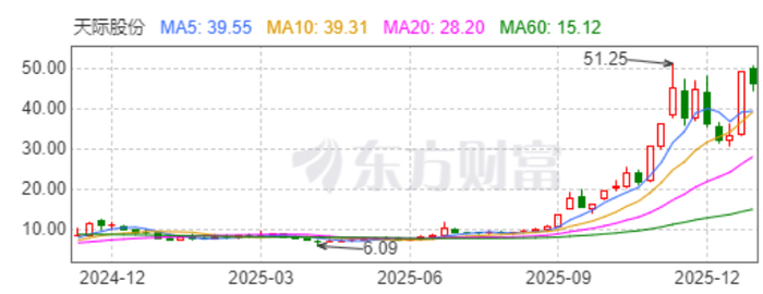 天际股份控股股东等2天减持870万股 套现1.45亿元