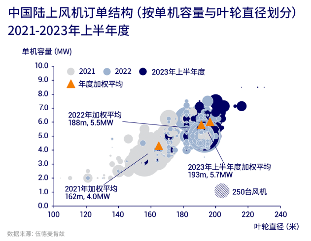 中国风电上半年新签订单80GW，机构预计全年营收将创新高