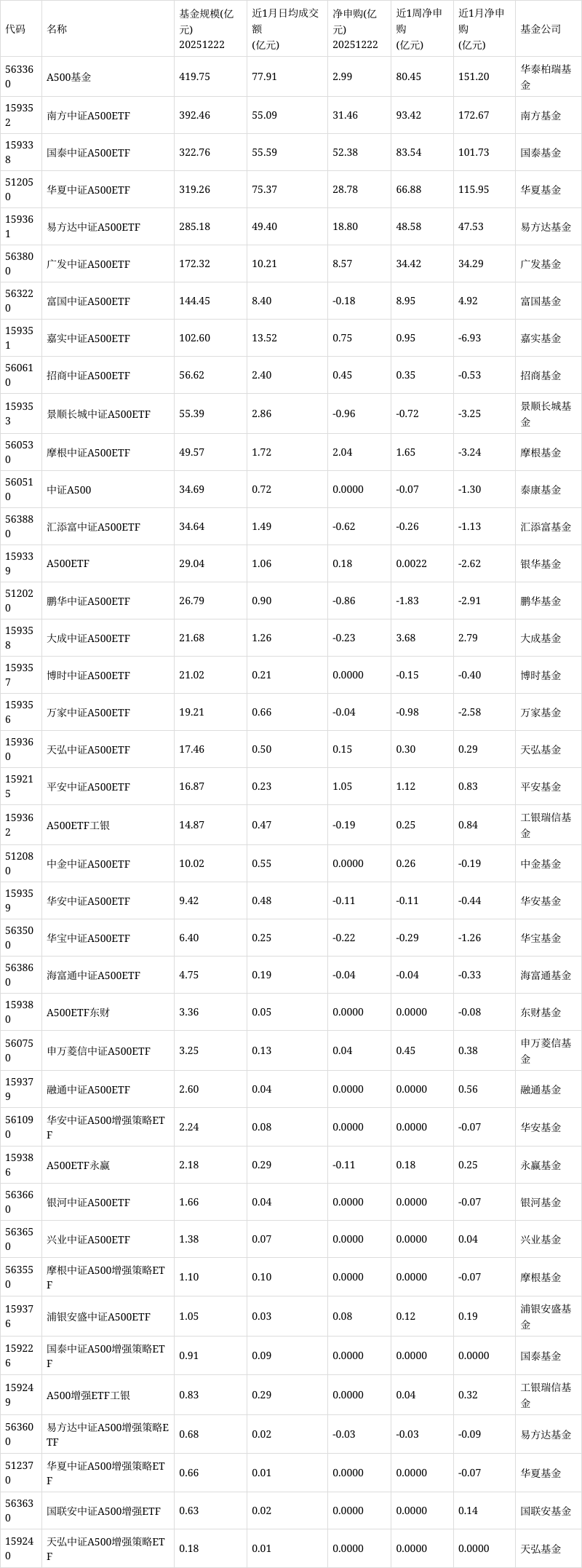 ETF规模速报 | 4只中证A500ETF，昨日净流入额合计超130亿元