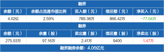 建元信托前三季实现营收1.89亿元 净利同比增长24.25%