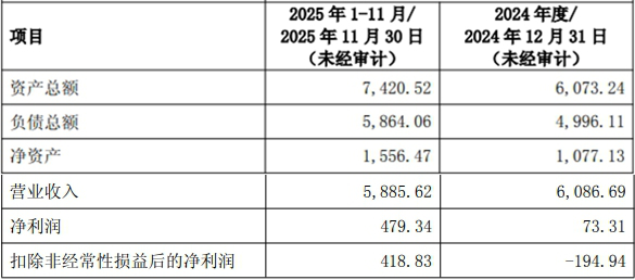 破发股中自科技亏1年半 上市见顶募15亿申万宏源保荐