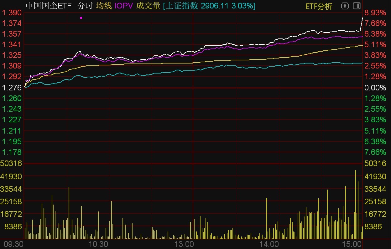 ETF今日收评 | 航天ETF涨超5%，恒生ETF港股通跌停