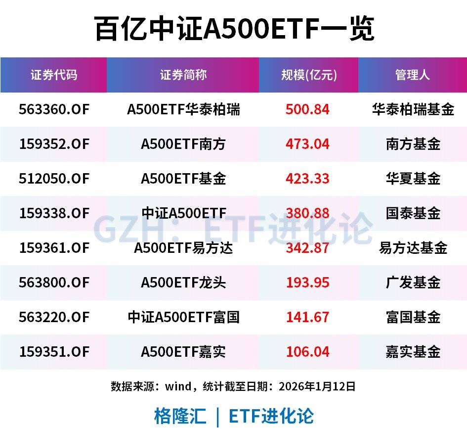 规模超4000亿元的ETF正式更名；红利基金总规模突破3100亿元