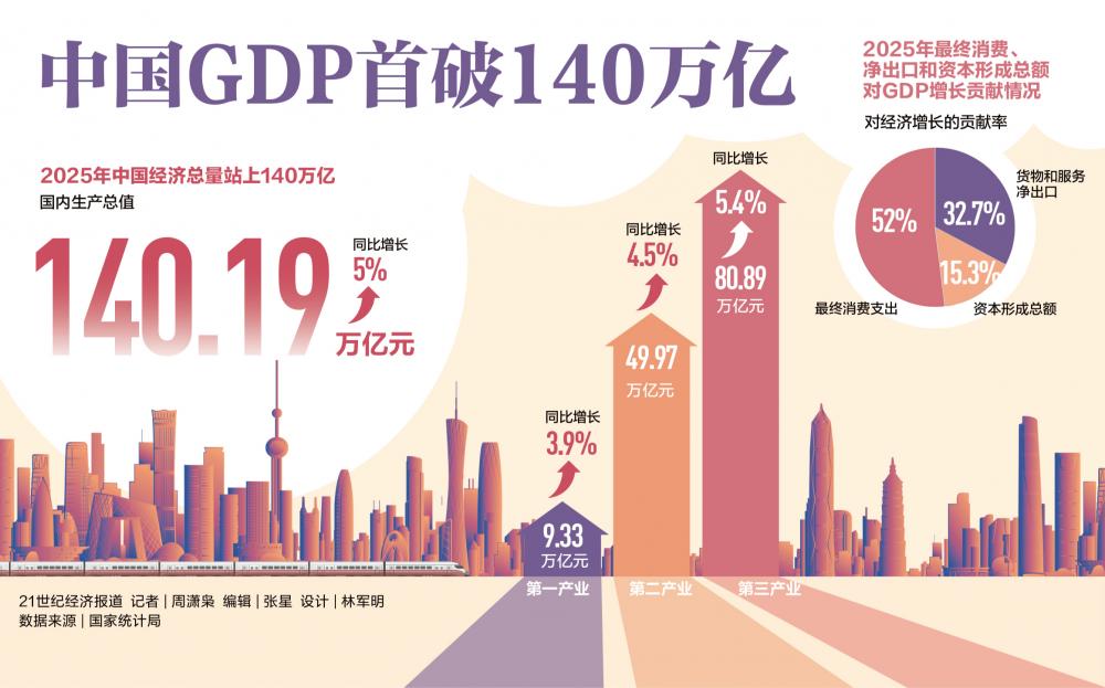 新报告：2030年移动产业经济贡献将达全球GDP的8.4%
