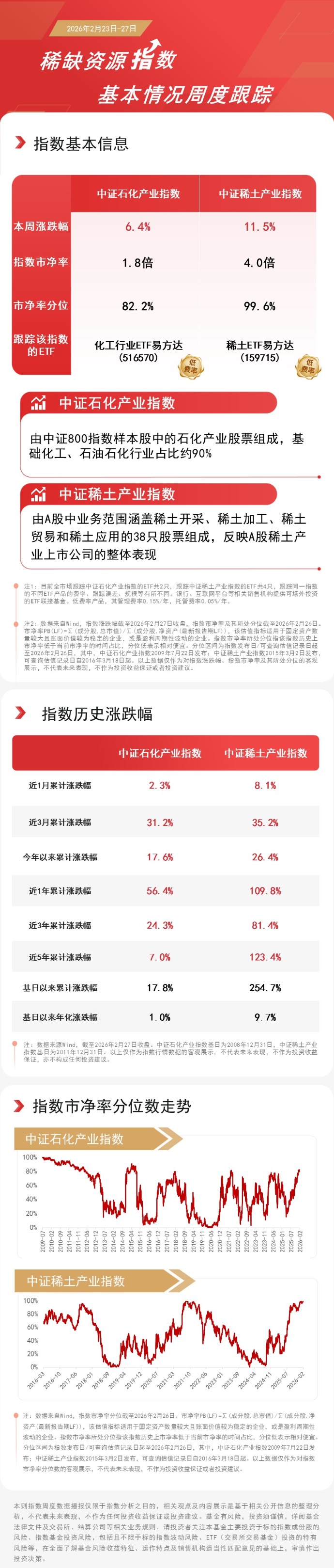 行业ETF风向标丨卫星ETF交投活跃，4只稀土ETF半日涨幅超3%
