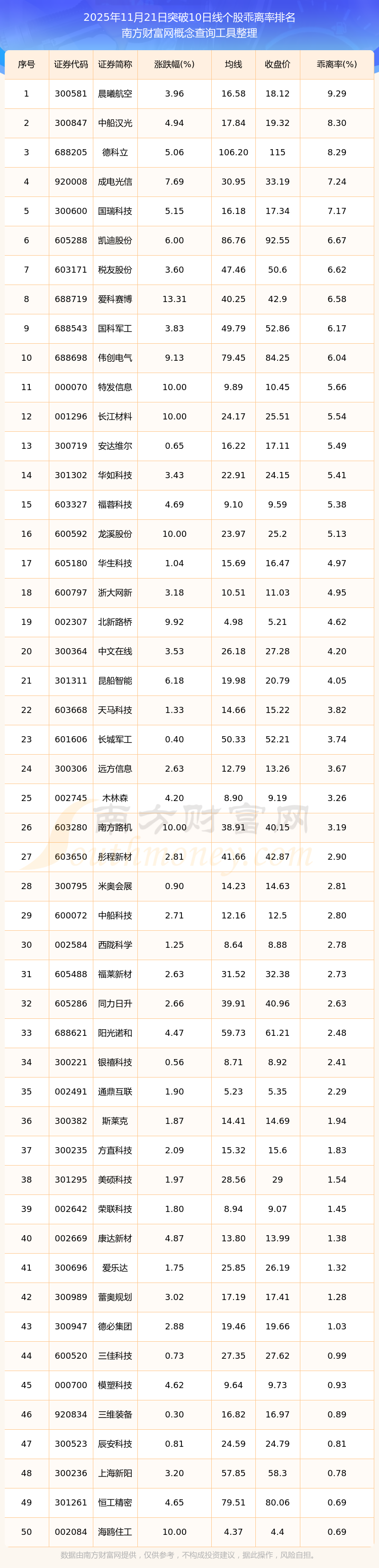 A股延续涨势，14只基金单日涨超10%