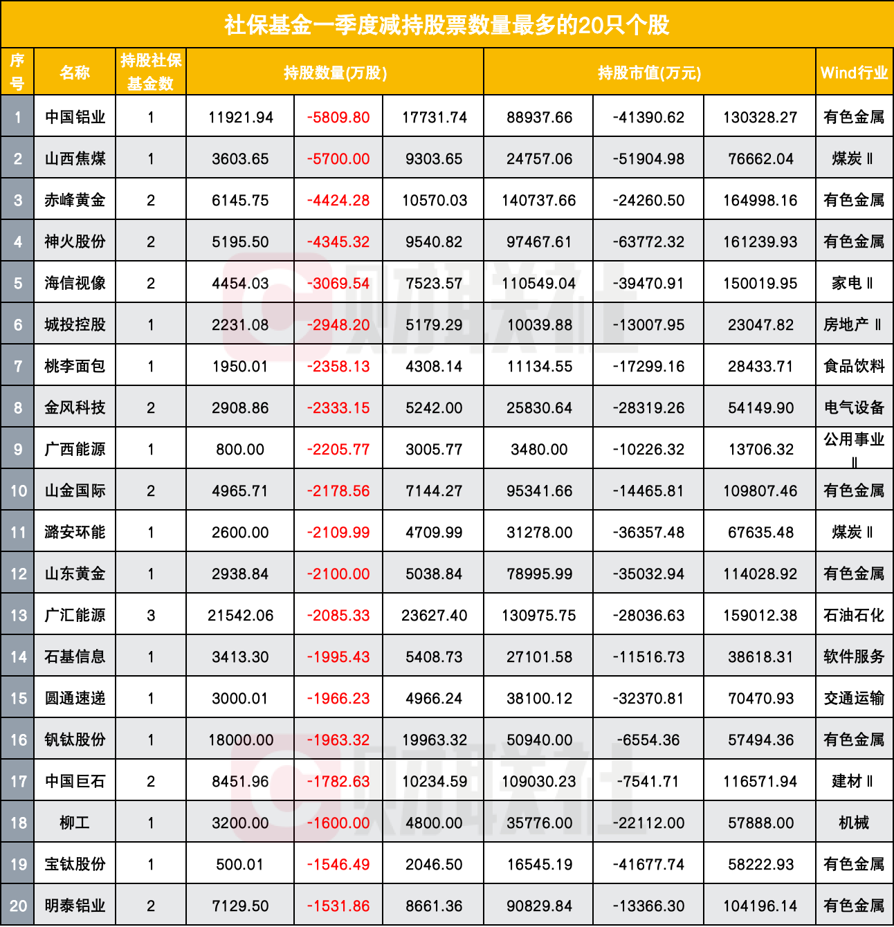 券商第三季度重仓股调整 新进93只增持19只减持25只