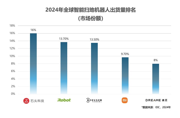 追觅科技：AWE2026期间中国区全渠道销售额破10亿元