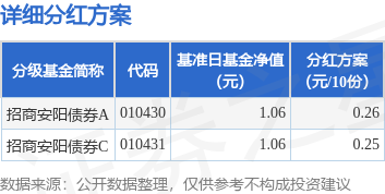 债券基金业绩“抬头” 今年分红额度大增