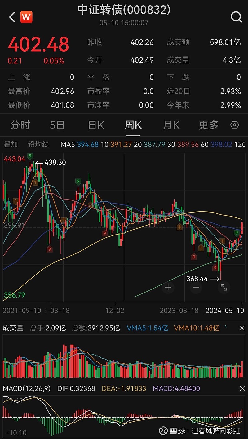 6月7日宏图转债上涨0.27%，转股溢价率174.62%