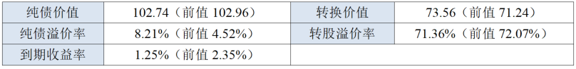 9月13日重银转债上涨0.05%，转股溢价率62.16%