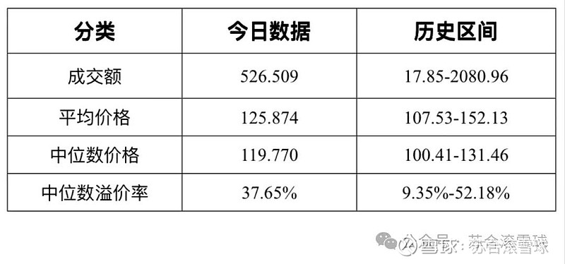 1月24日洽洽转债上涨0.35%，转股溢价率143.95%