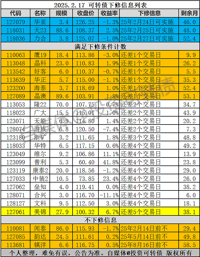 2月25日闻泰转债下跌0.29%，转股溢价率38.07%
