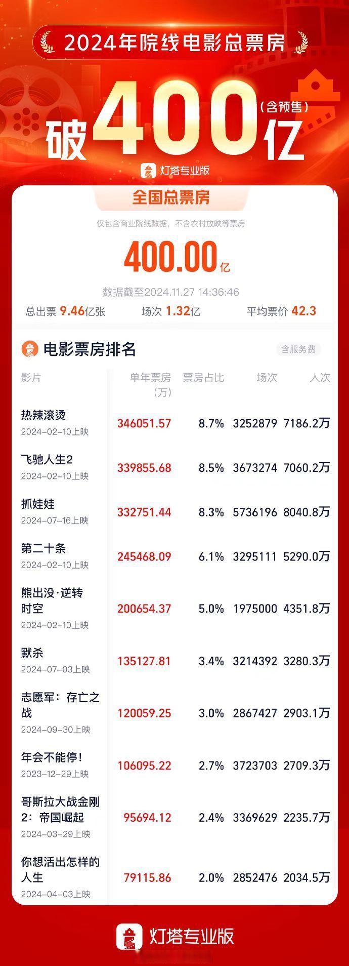 春节经济观察：旅游实现“开门红” 电影票房创新高