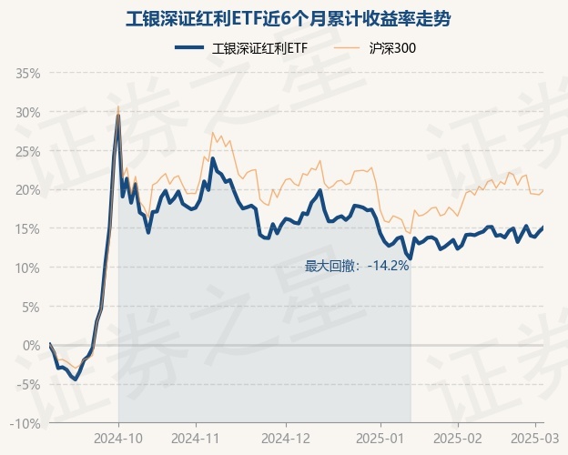 3月28日基金净值：工银深证红利ETF最新净值1.6795，涨0.01%