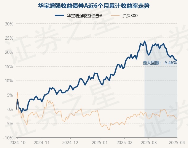 4月1日基金净值：宝盈科技30混合最新净值3.15，跌0.94%