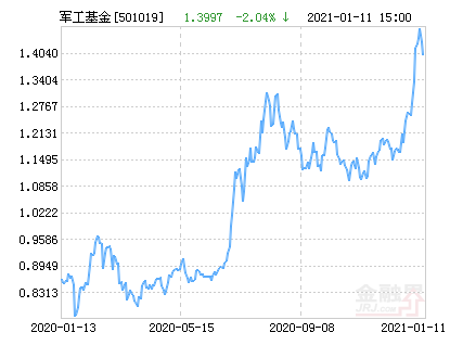 3月28日基金净值：广发聚利LOF最新净值1.4086，涨0.04%