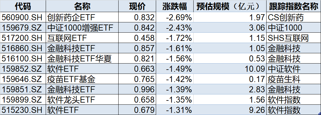 ETF今日收评 | 国防ETF、军工龙头ETF涨超2%，标普消费、金融科技等ETF跌幅居前