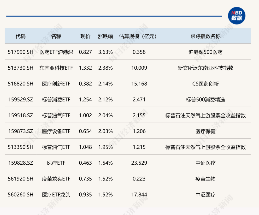 ETF今日收评 | 国防ETF、军工龙头ETF涨超2%，标普消费、金融科技等ETF跌幅居前