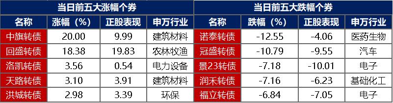 5月23日美诺转债上涨0.11%，转股溢价率104.61%