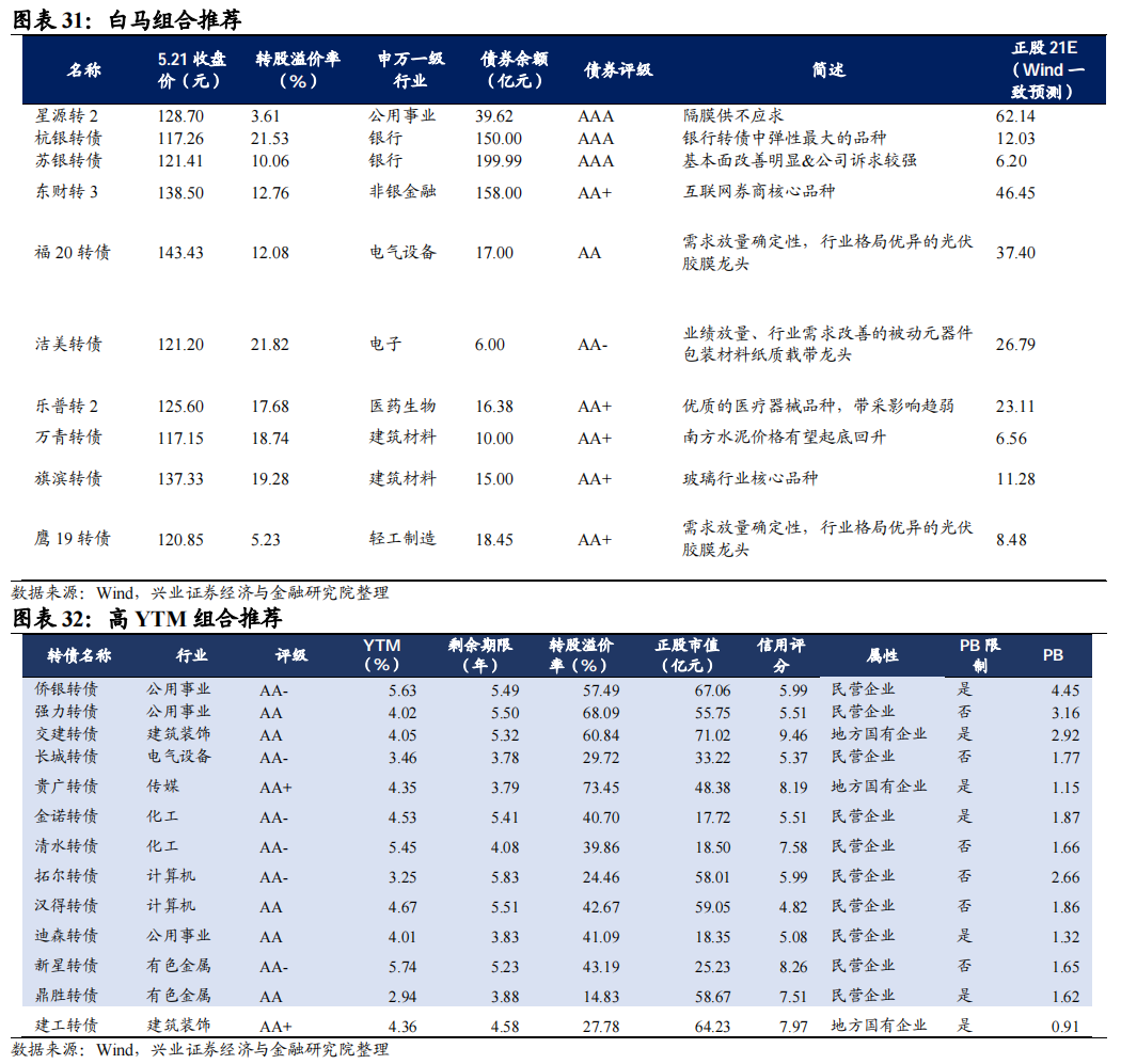 5月23日珀莱转债下跌0.78%，转股溢价率35.94%