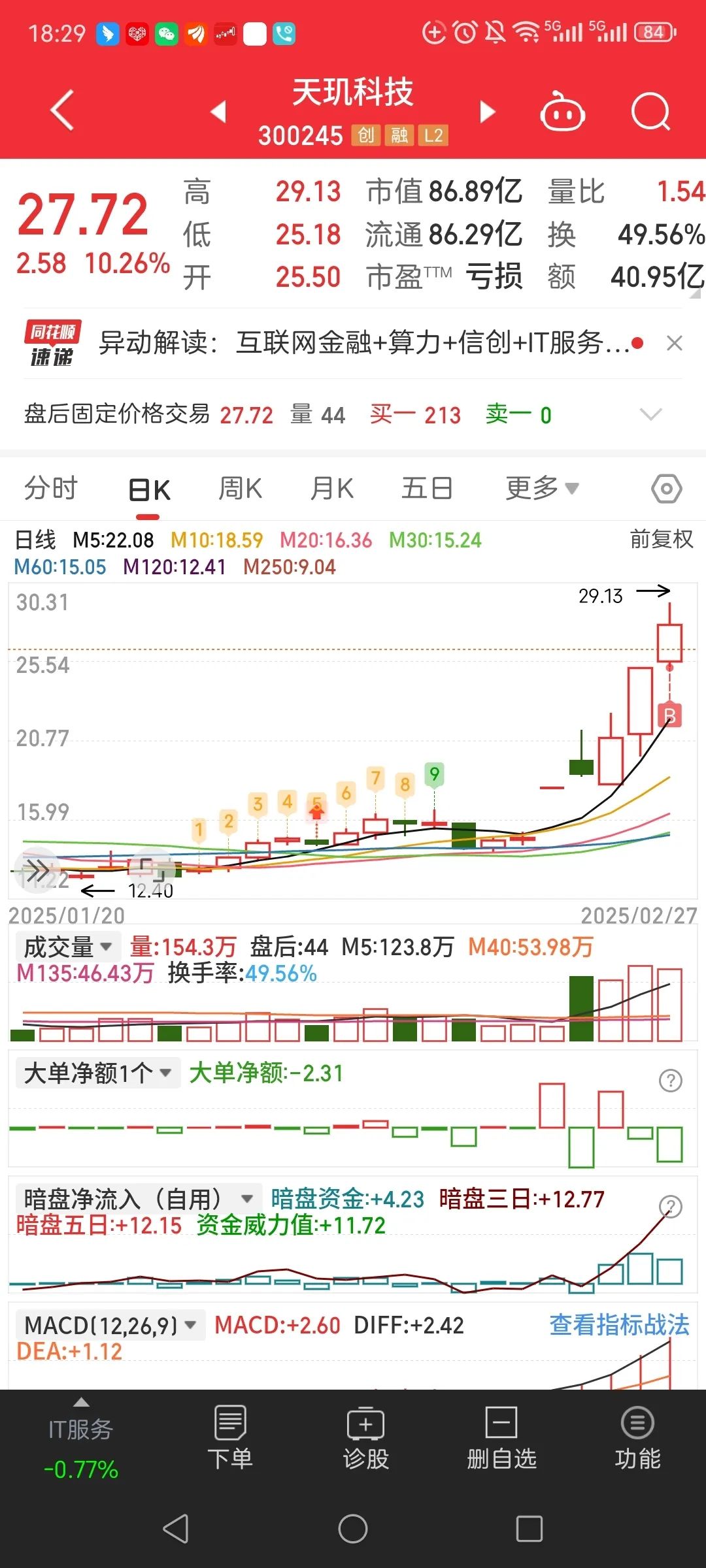 前十大重仓股仅2只飘红，这只基金今天却大涨4.3%，全市场居首