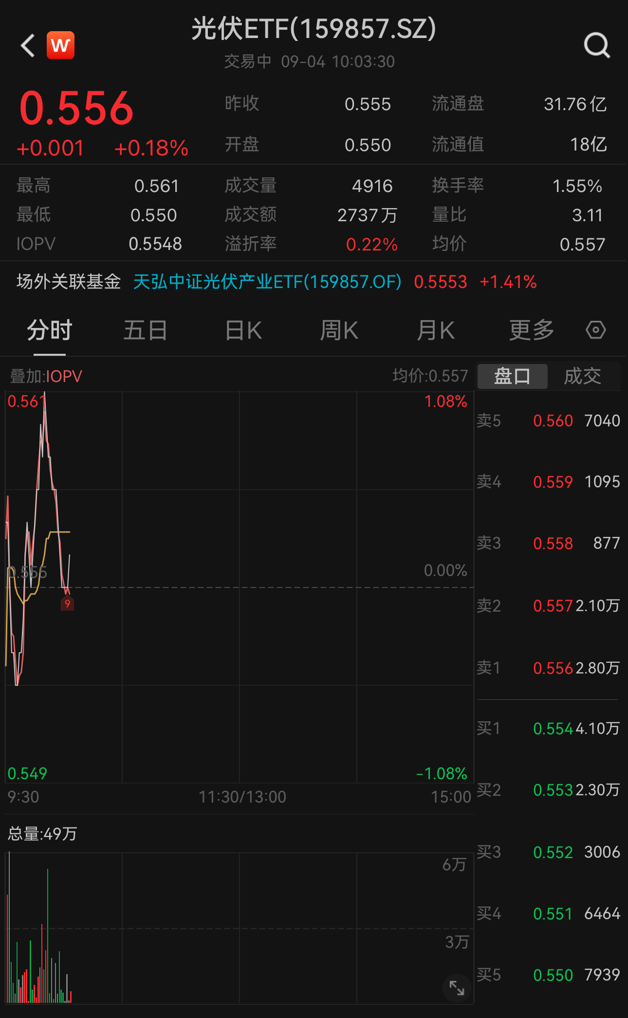 前十大重仓股仅2只飘红，这只基金今天却大涨4.3%，全市场居首