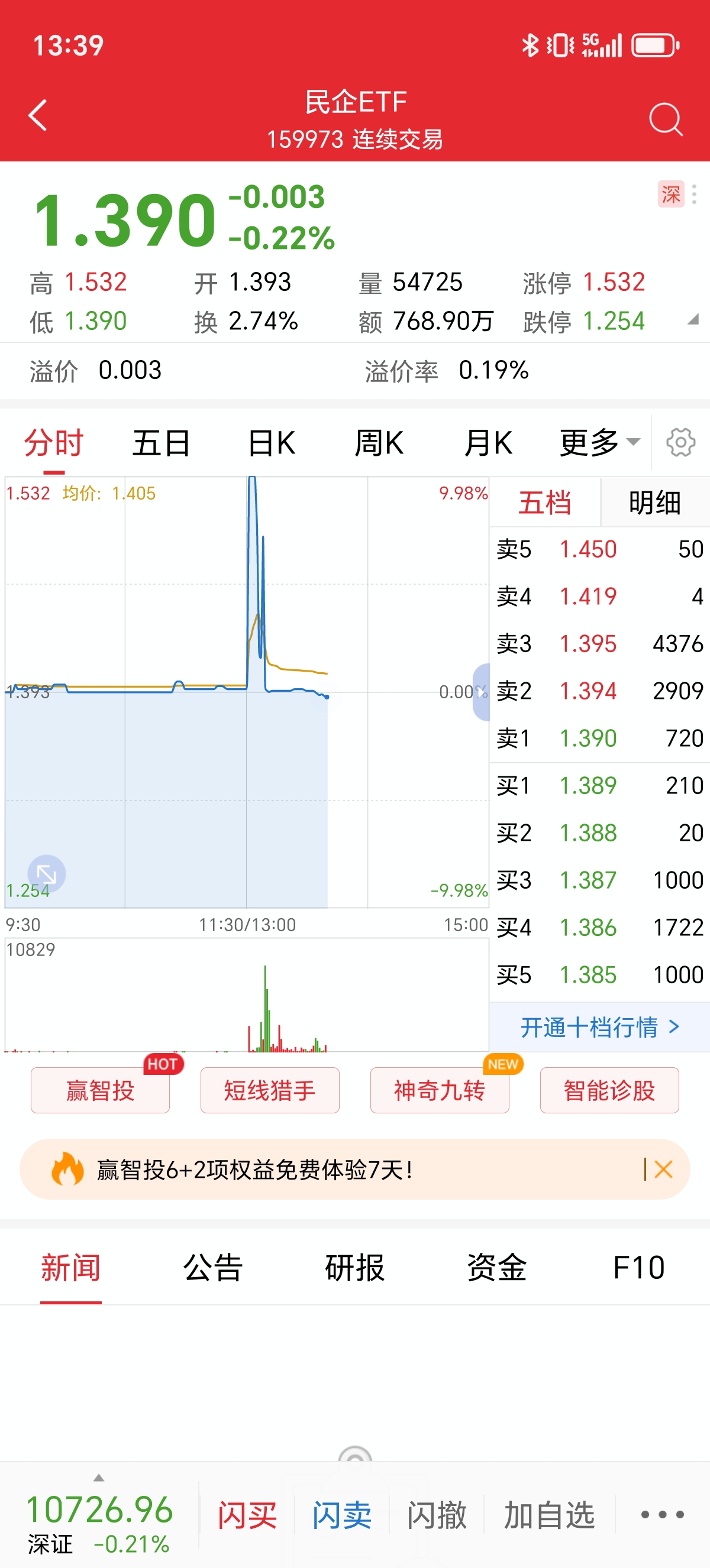 行业ETF风向标丨行业回暖，旅游ETF半日成交超1.5亿元