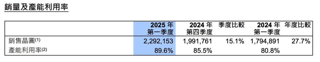 弘业期货一季度扭亏为盈 净利大增109.07%