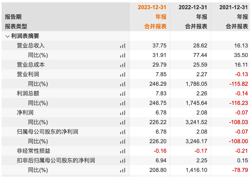汉朔科技净利润连降三个季度，董事长侯世国2024年年薪450万元