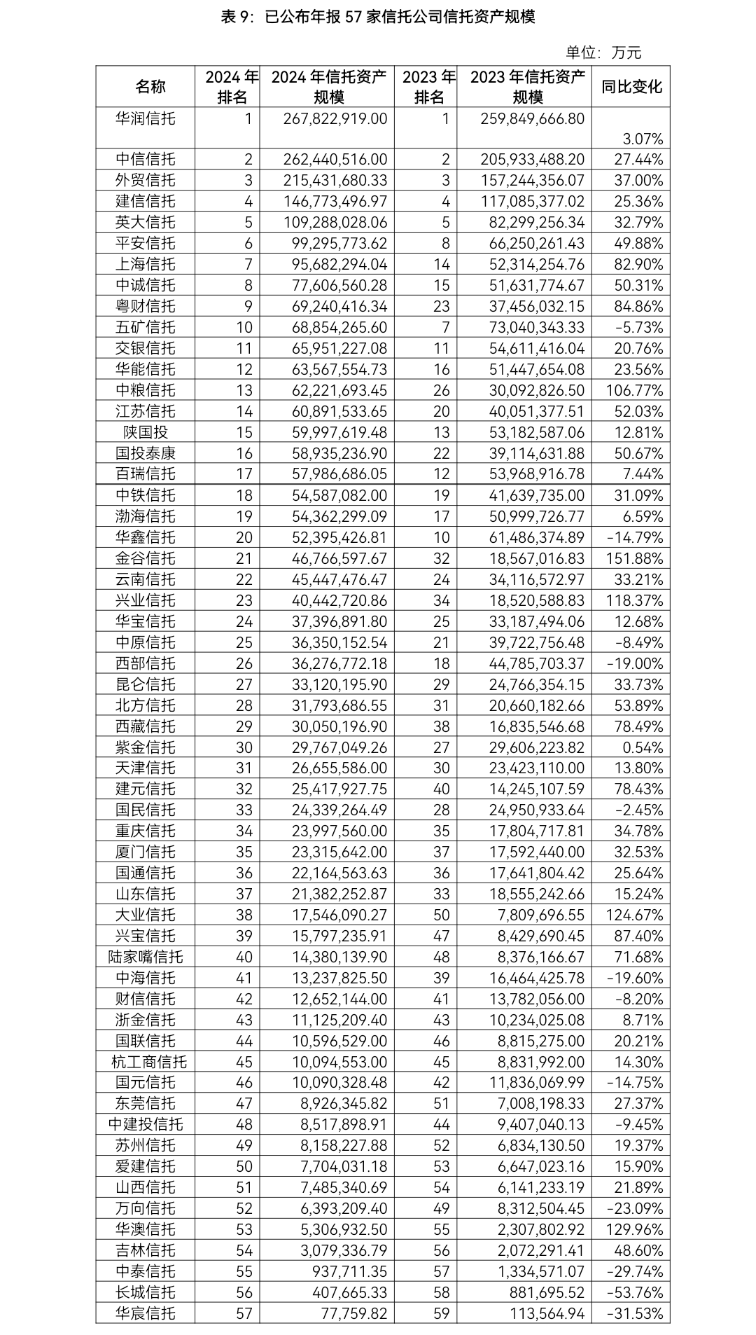 中粮信托2024年信托收入同比增长5.5% 净利同比增长16%