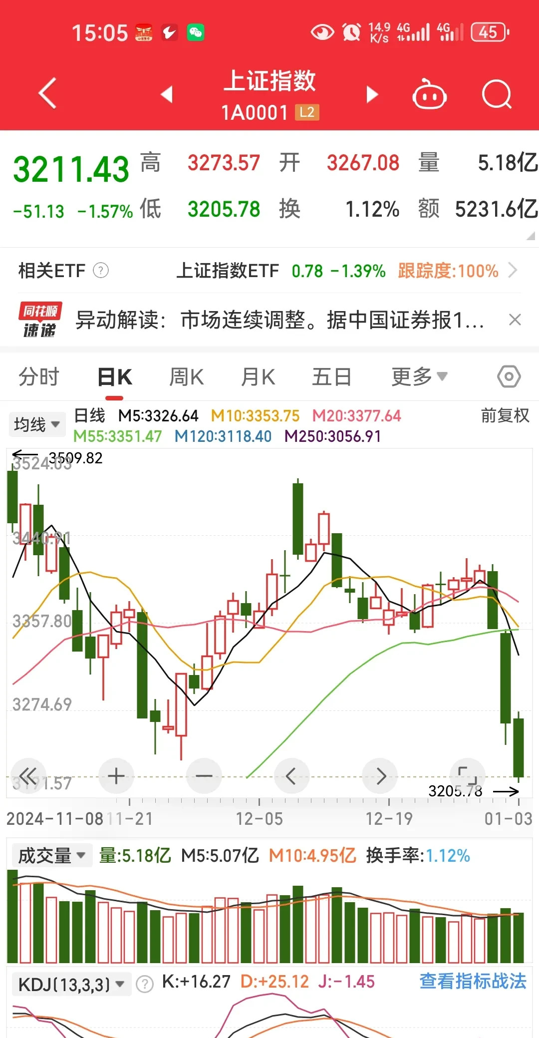 5月27日东风转债下跌1.35%，转股溢价率3.25%