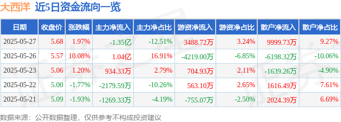 5月27日东风转债下跌1.35%，转股溢价率3.25%