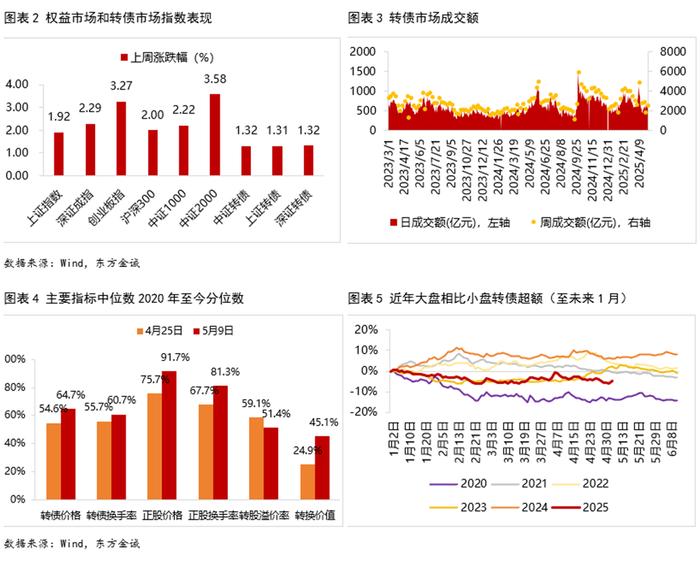 5月27日联诚转债上涨0.06%，转股溢价率9.89%