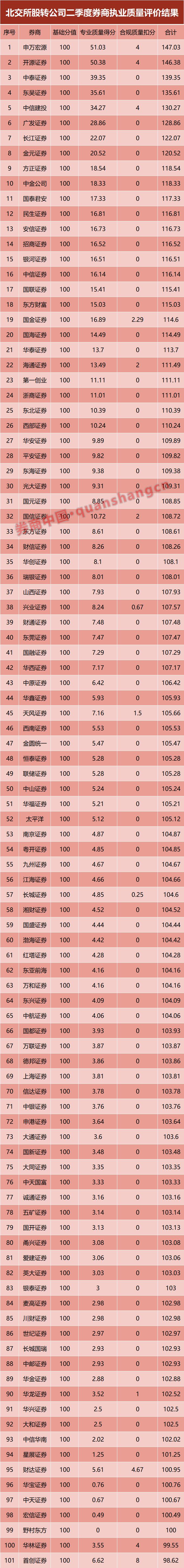 北交所新三板2024年度券商执业质量评价结果出炉